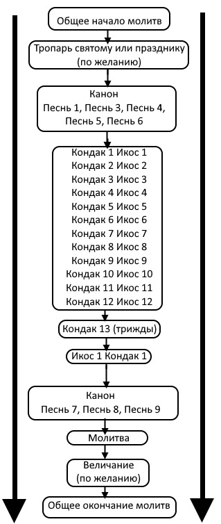 схема чтения акафиста с каноном